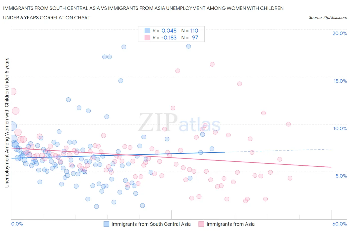 Immigrants from South Central Asia vs Immigrants from Asia Unemployment Among Women with Children Under 6 years