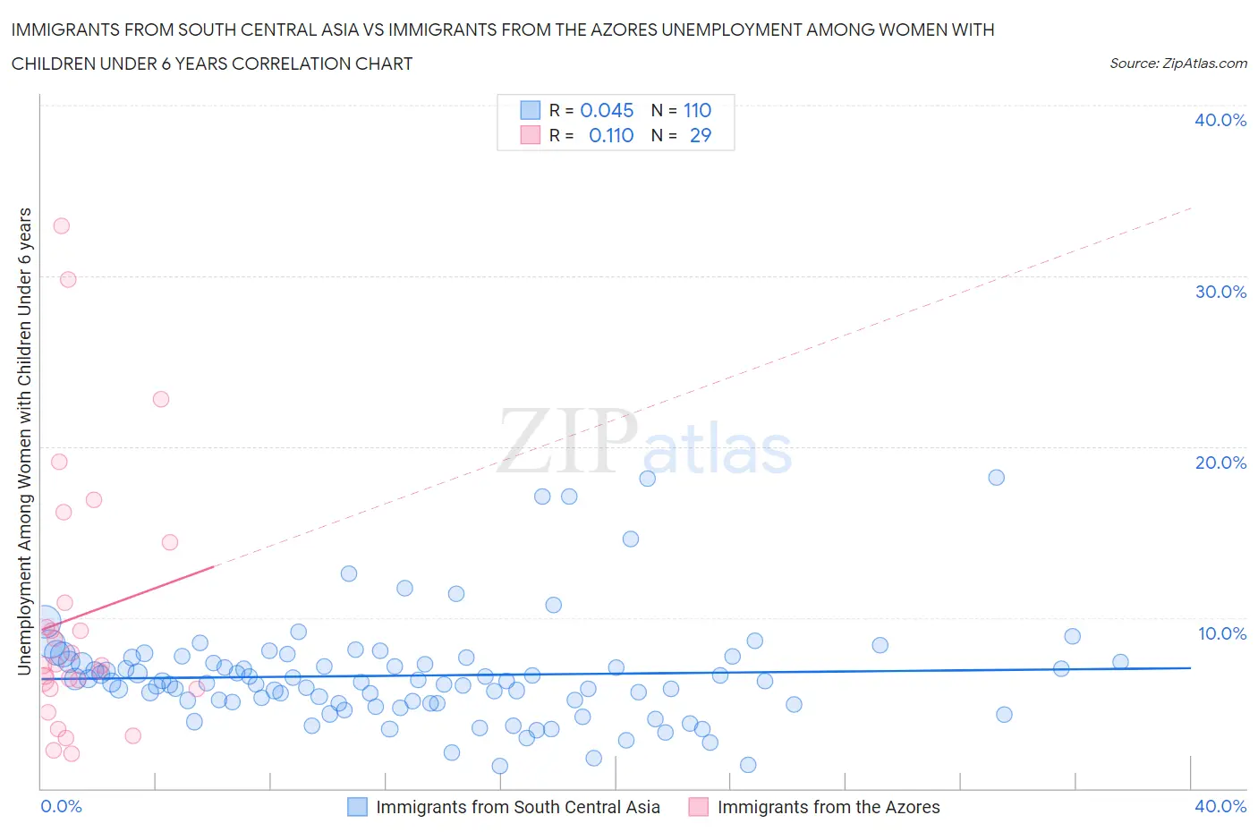 Immigrants from South Central Asia vs Immigrants from the Azores Unemployment Among Women with Children Under 6 years