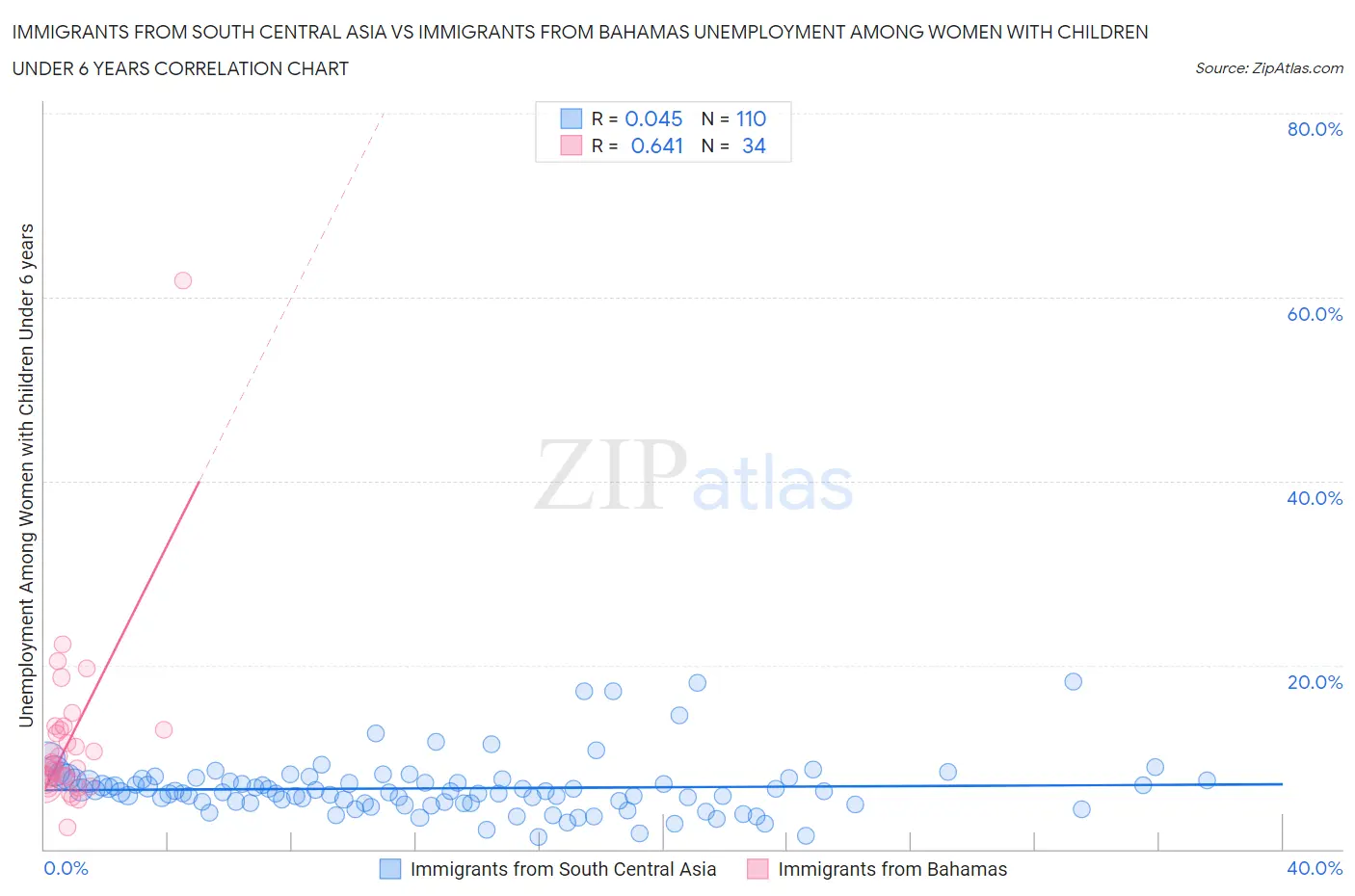 Immigrants from South Central Asia vs Immigrants from Bahamas Unemployment Among Women with Children Under 6 years