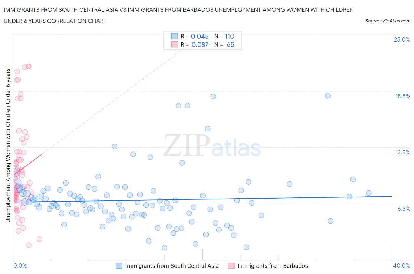 Immigrants from South Central Asia vs Immigrants from Barbados Unemployment Among Women with Children Under 6 years