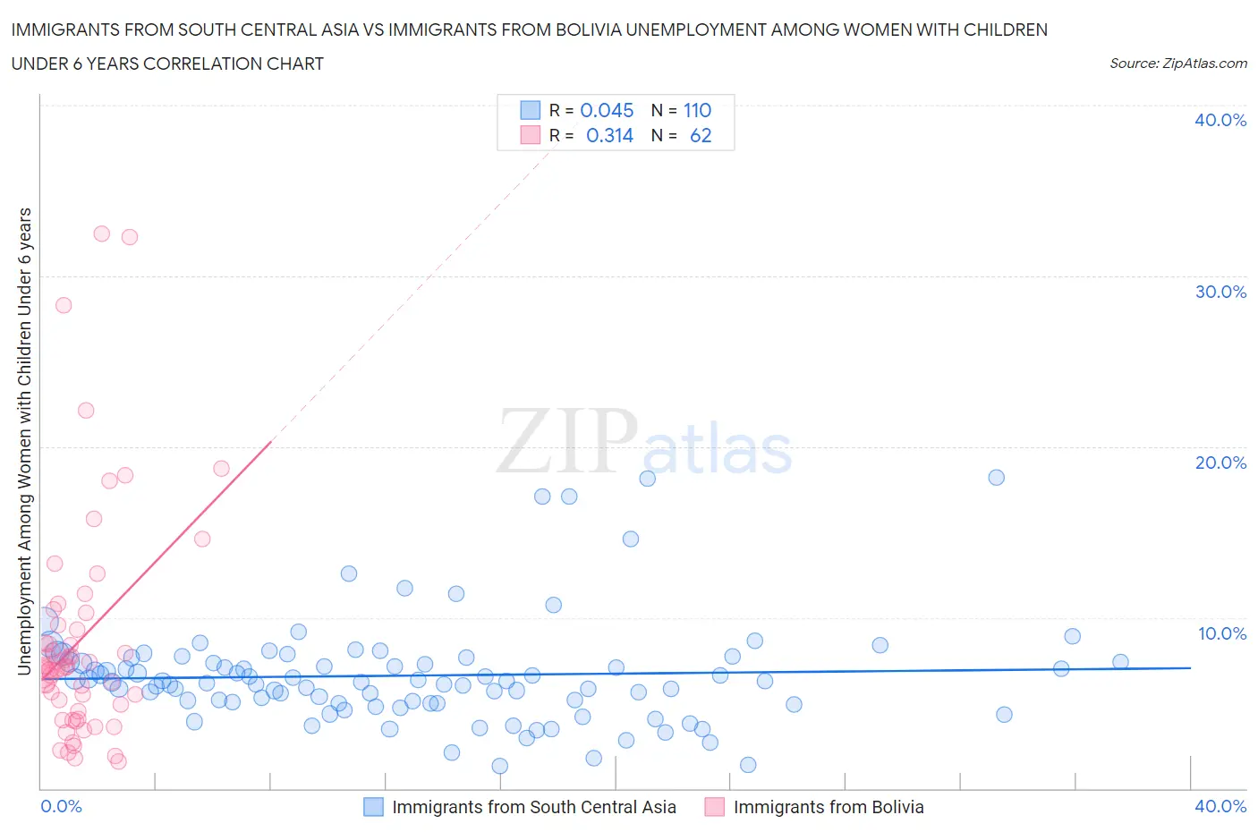 Immigrants from South Central Asia vs Immigrants from Bolivia Unemployment Among Women with Children Under 6 years
