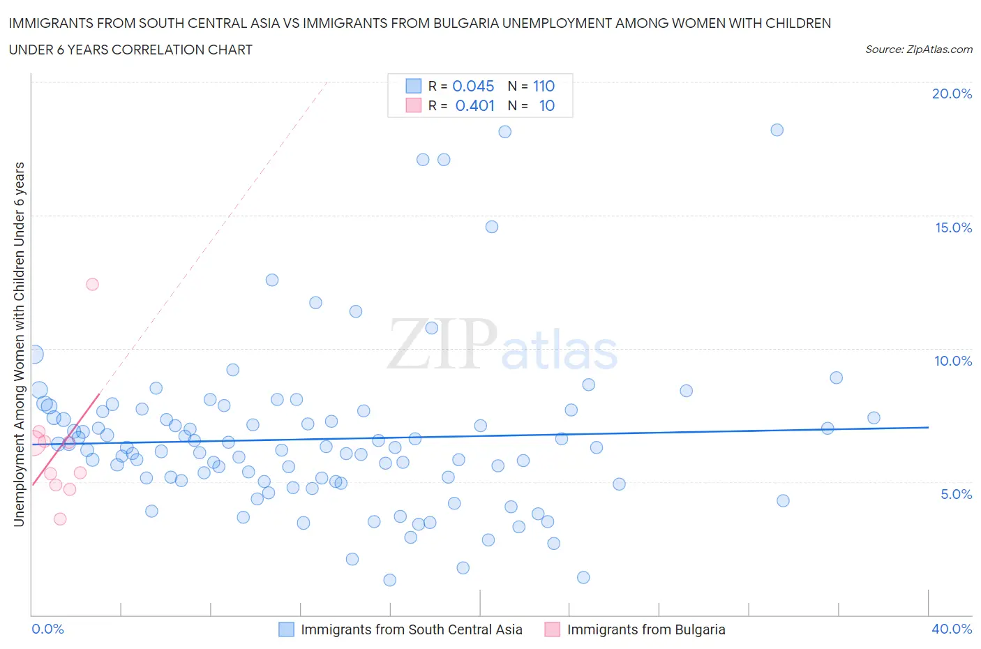 Immigrants from South Central Asia vs Immigrants from Bulgaria Unemployment Among Women with Children Under 6 years