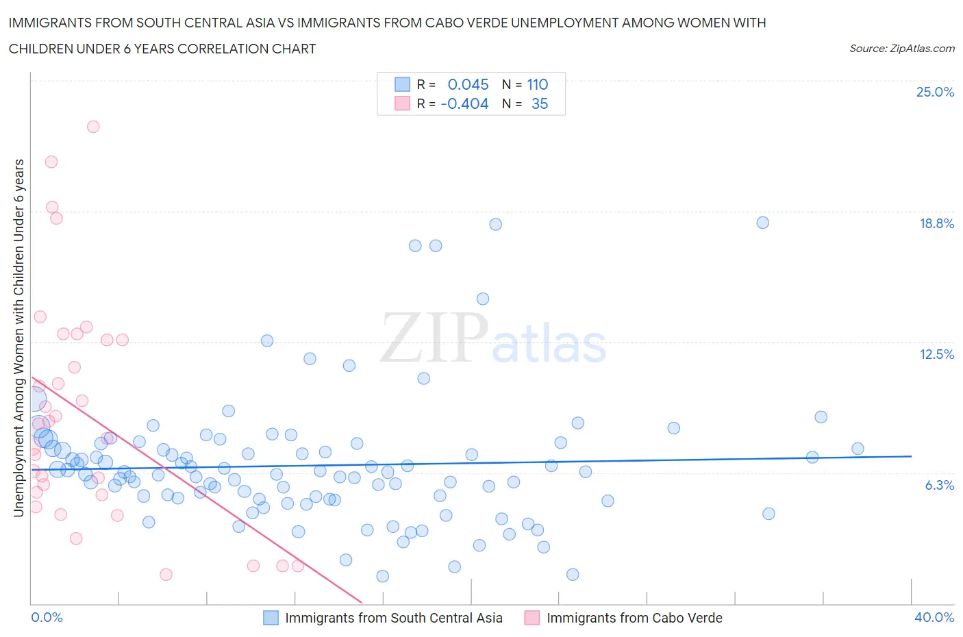 Immigrants from South Central Asia vs Immigrants from Cabo Verde Unemployment Among Women with Children Under 6 years