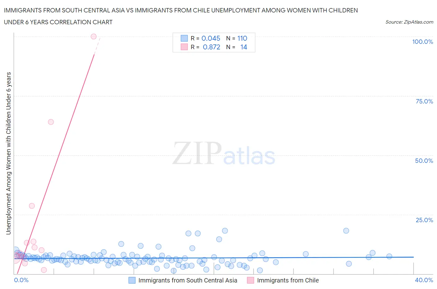 Immigrants from South Central Asia vs Immigrants from Chile Unemployment Among Women with Children Under 6 years
