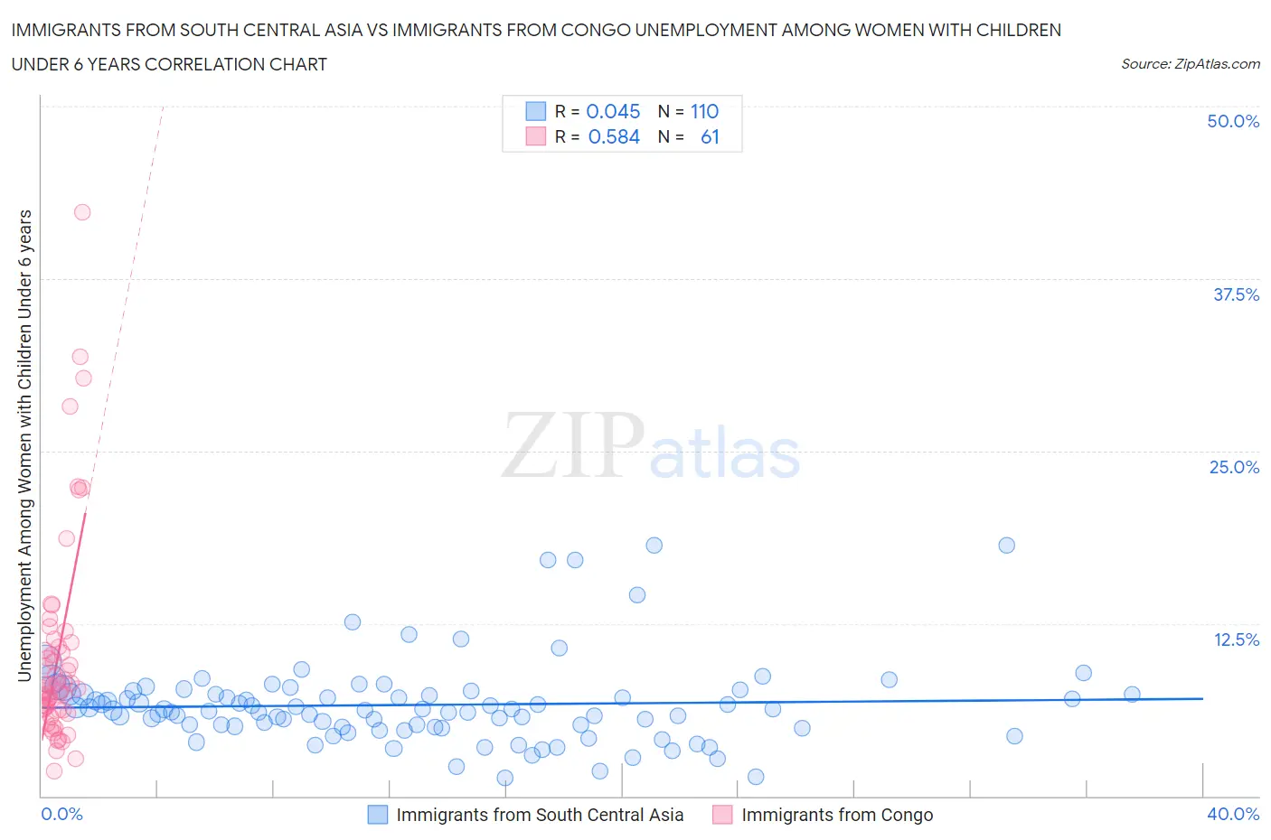 Immigrants from South Central Asia vs Immigrants from Congo Unemployment Among Women with Children Under 6 years