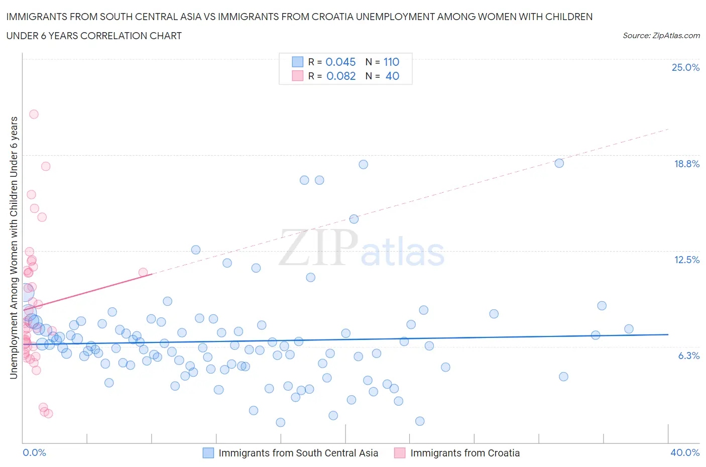 Immigrants from South Central Asia vs Immigrants from Croatia Unemployment Among Women with Children Under 6 years