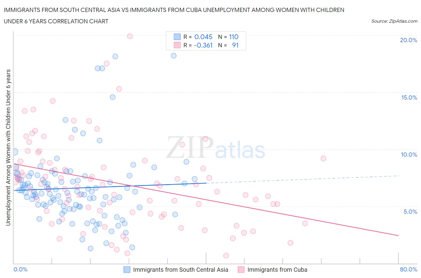Immigrants from South Central Asia vs Immigrants from Cuba Unemployment Among Women with Children Under 6 years