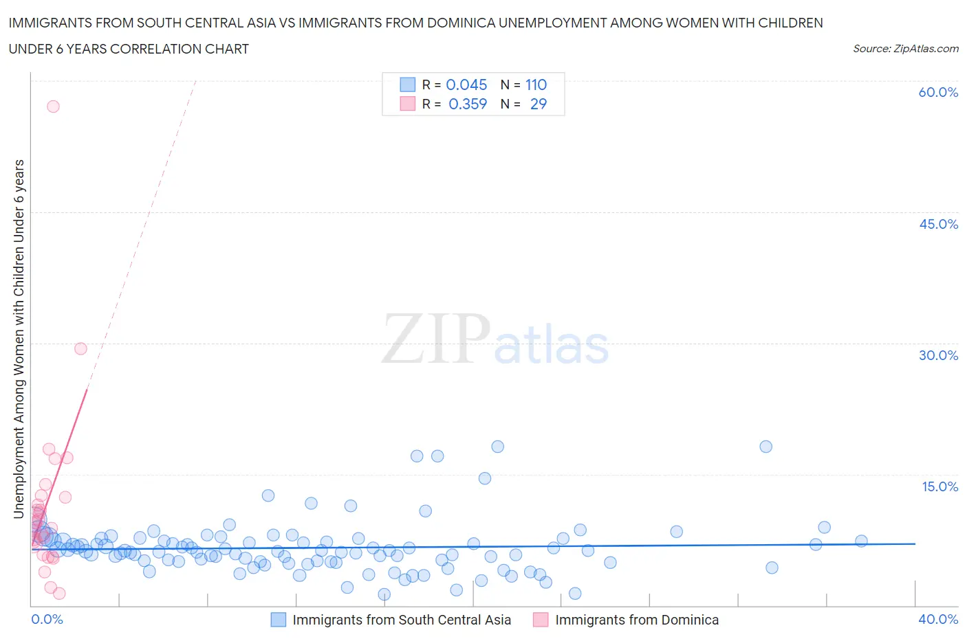Immigrants from South Central Asia vs Immigrants from Dominica Unemployment Among Women with Children Under 6 years