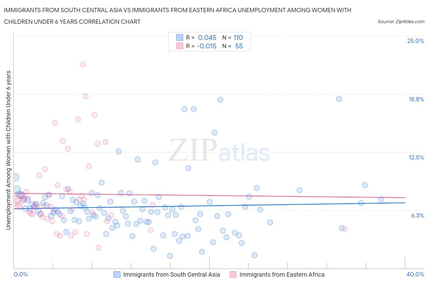 Immigrants from South Central Asia vs Immigrants from Eastern Africa Unemployment Among Women with Children Under 6 years