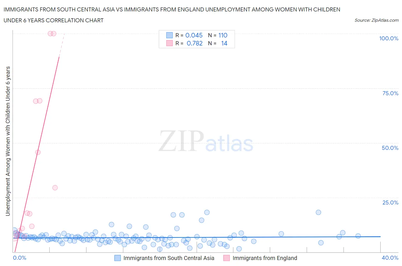 Immigrants from South Central Asia vs Immigrants from England Unemployment Among Women with Children Under 6 years