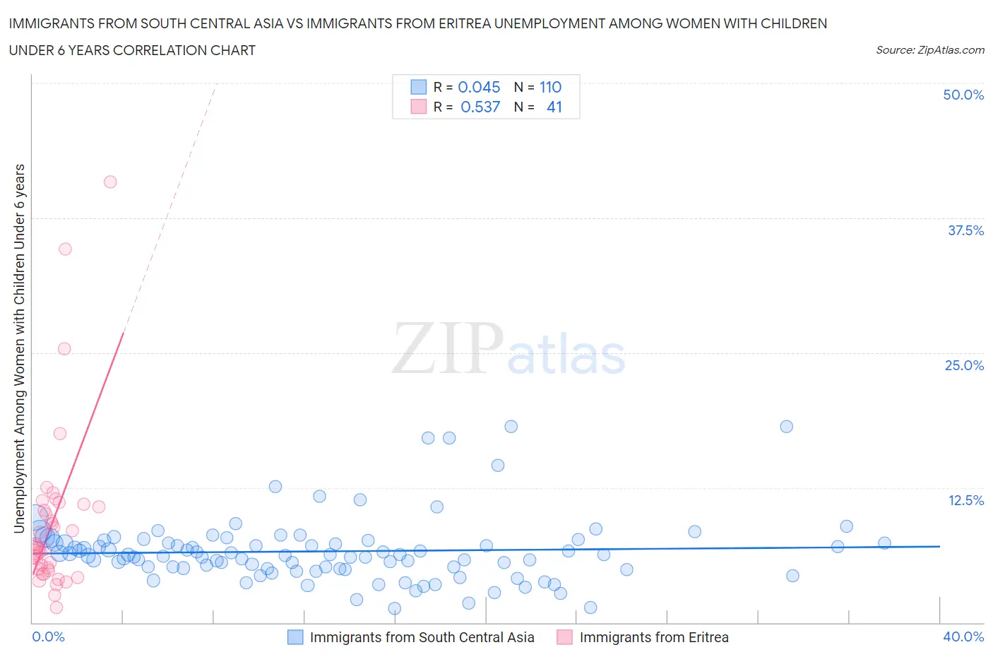 Immigrants from South Central Asia vs Immigrants from Eritrea Unemployment Among Women with Children Under 6 years