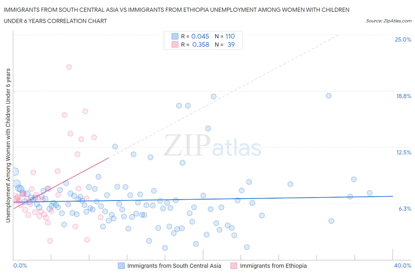 Immigrants from South Central Asia vs Immigrants from Ethiopia Unemployment Among Women with Children Under 6 years