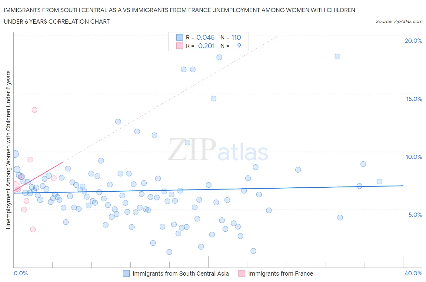Immigrants from South Central Asia vs Immigrants from France Unemployment Among Women with Children Under 6 years