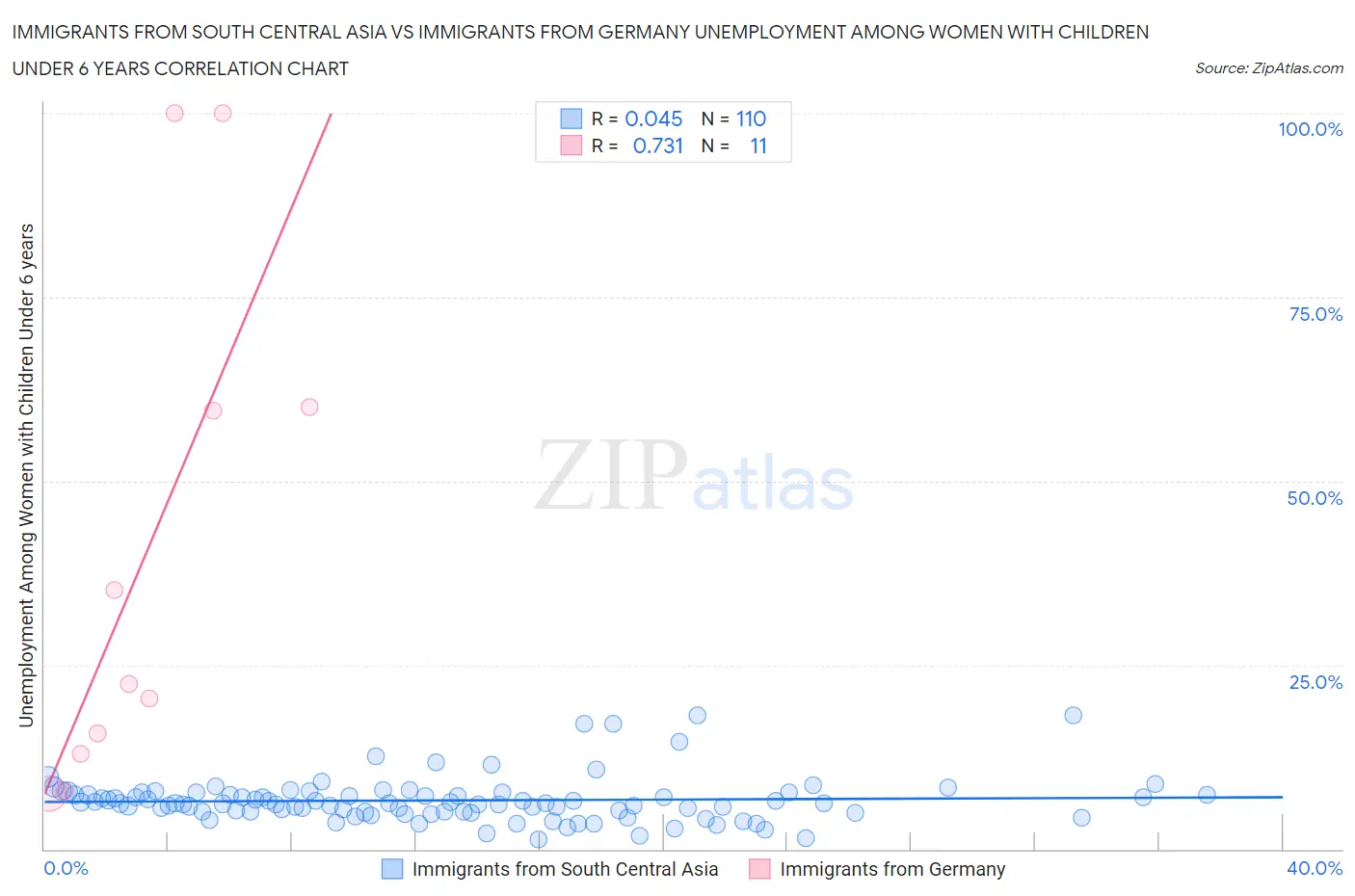 Immigrants from South Central Asia vs Immigrants from Germany Unemployment Among Women with Children Under 6 years