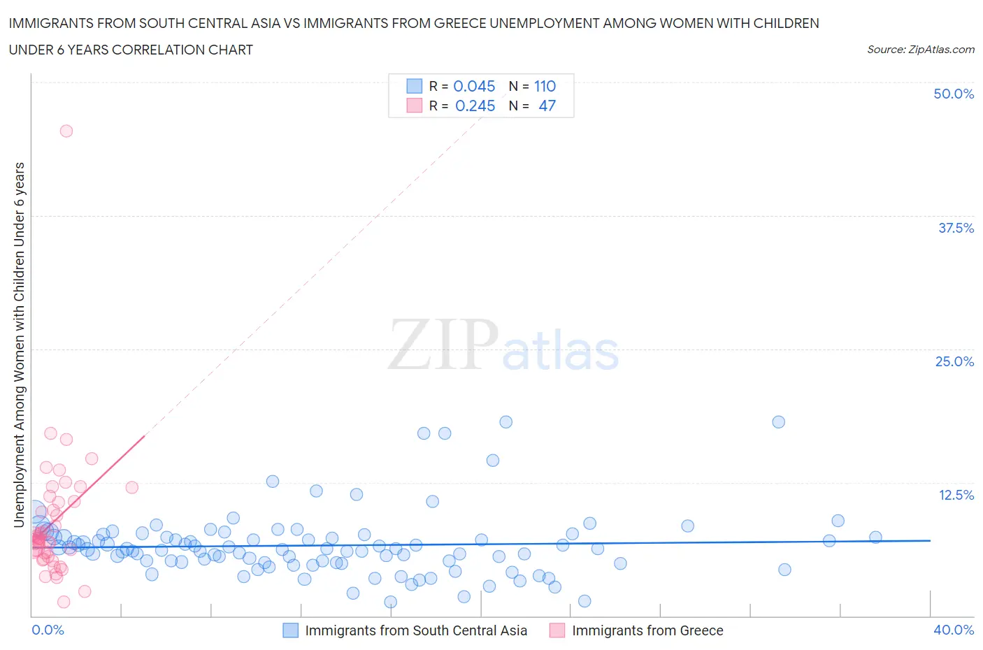Immigrants from South Central Asia vs Immigrants from Greece Unemployment Among Women with Children Under 6 years