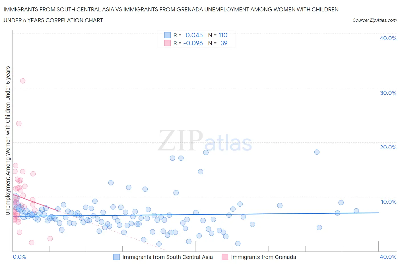 Immigrants from South Central Asia vs Immigrants from Grenada Unemployment Among Women with Children Under 6 years