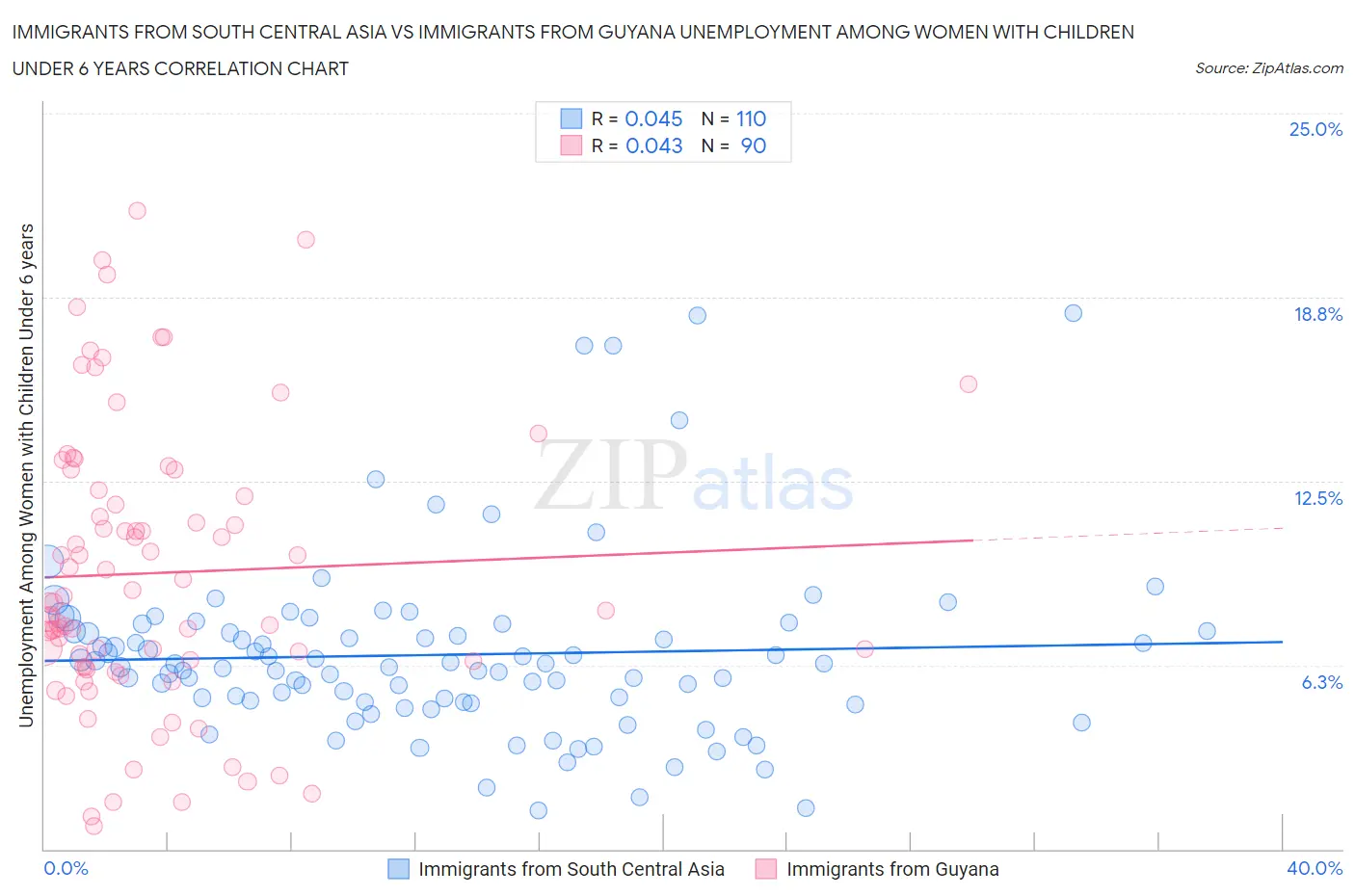 Immigrants from South Central Asia vs Immigrants from Guyana Unemployment Among Women with Children Under 6 years