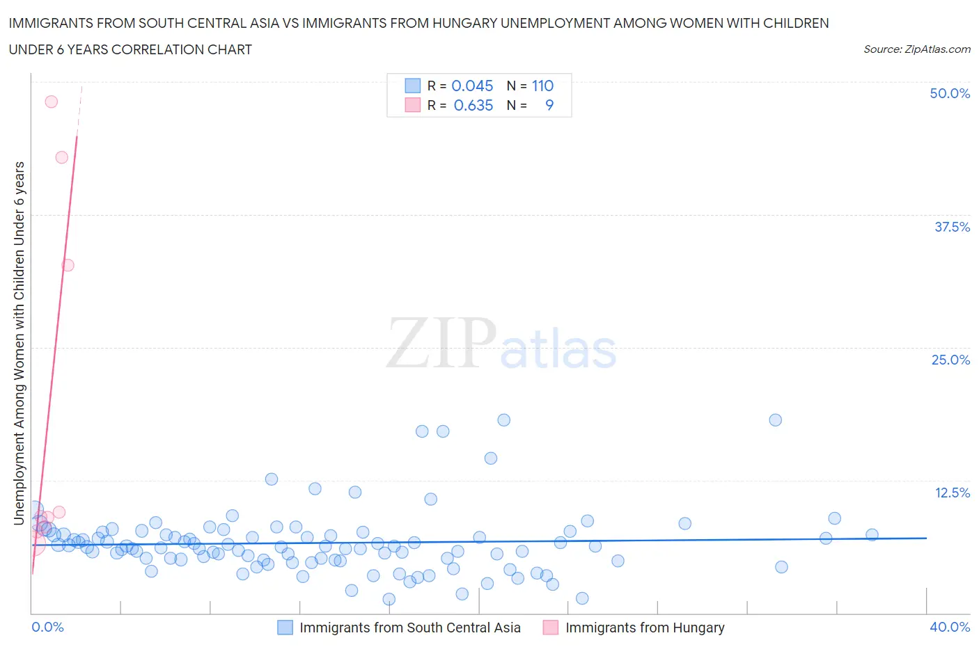 Immigrants from South Central Asia vs Immigrants from Hungary Unemployment Among Women with Children Under 6 years
