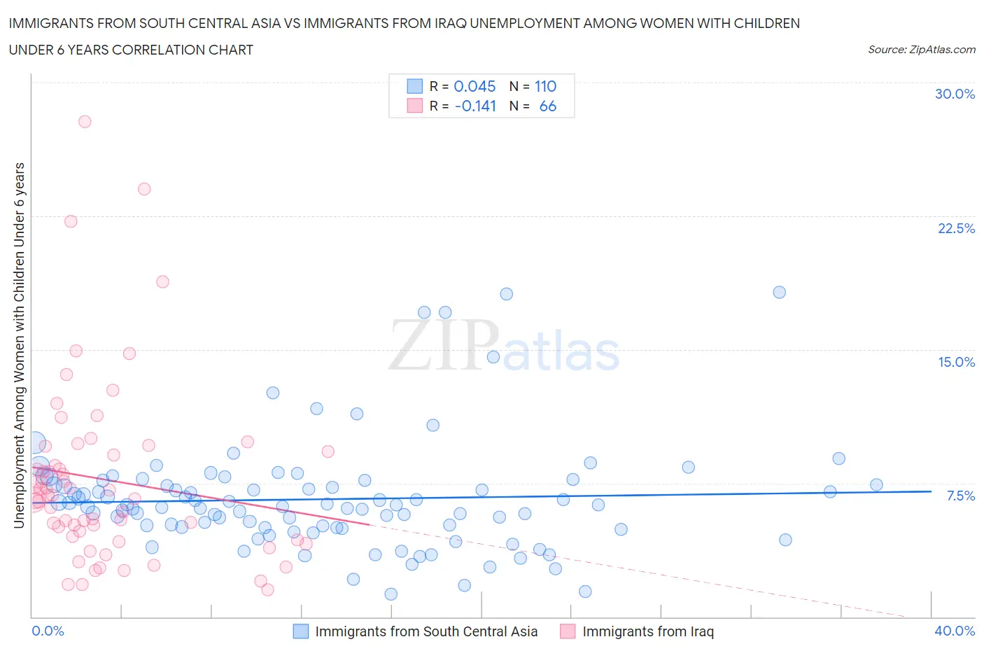 Immigrants from South Central Asia vs Immigrants from Iraq Unemployment Among Women with Children Under 6 years