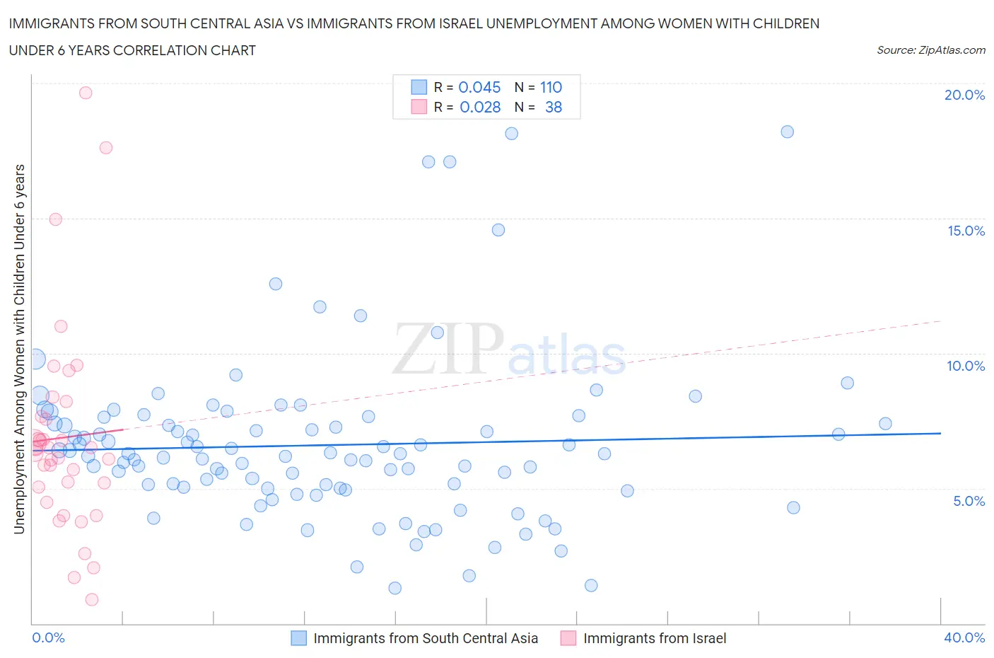 Immigrants from South Central Asia vs Immigrants from Israel Unemployment Among Women with Children Under 6 years