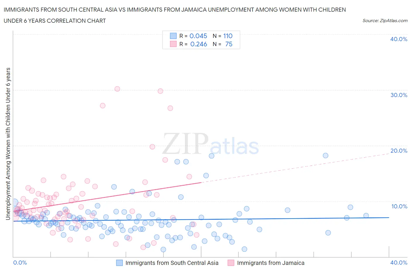 Immigrants from South Central Asia vs Immigrants from Jamaica Unemployment Among Women with Children Under 6 years