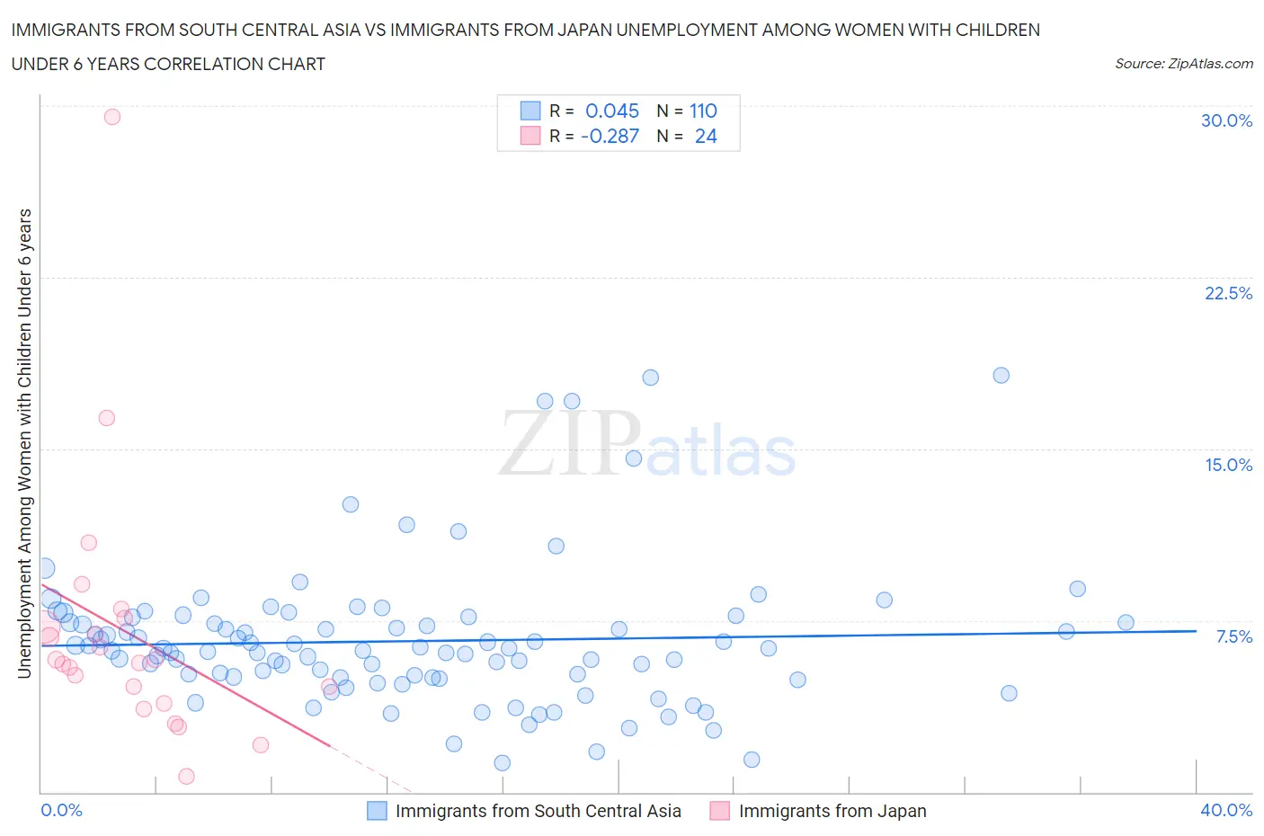 Immigrants from South Central Asia vs Immigrants from Japan Unemployment Among Women with Children Under 6 years