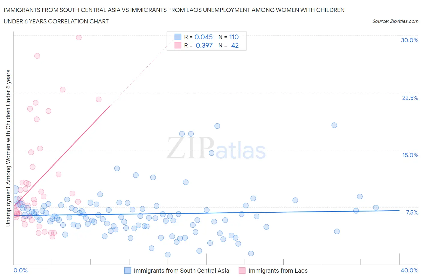 Immigrants from South Central Asia vs Immigrants from Laos Unemployment Among Women with Children Under 6 years