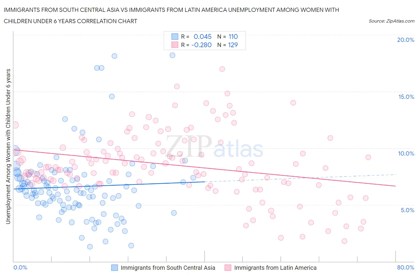 Immigrants from South Central Asia vs Immigrants from Latin America Unemployment Among Women with Children Under 6 years