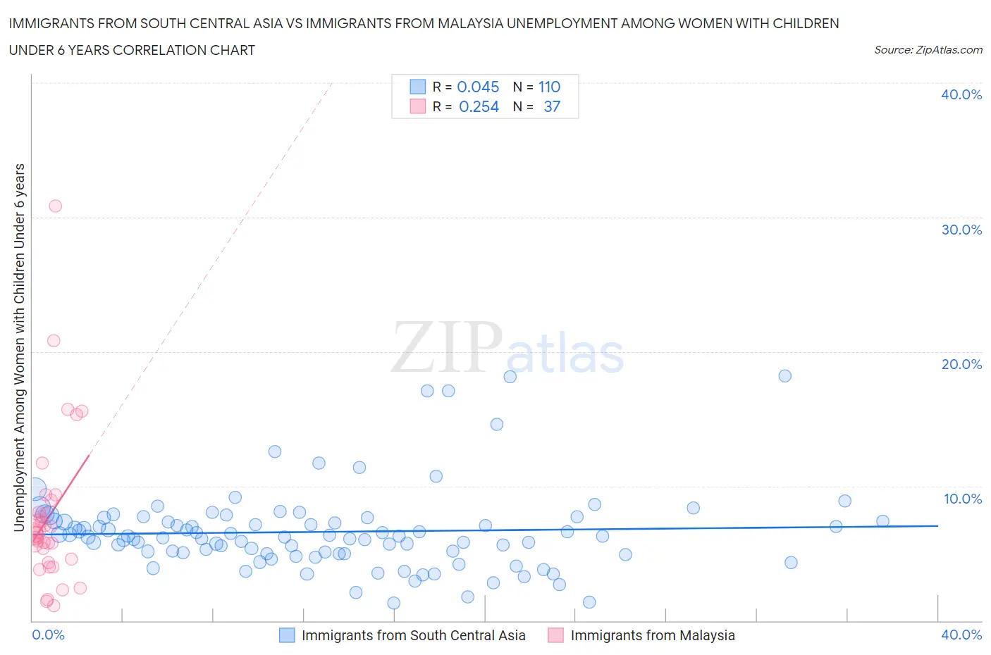 Immigrants from South Central Asia vs Immigrants from Malaysia Unemployment Among Women with Children Under 6 years