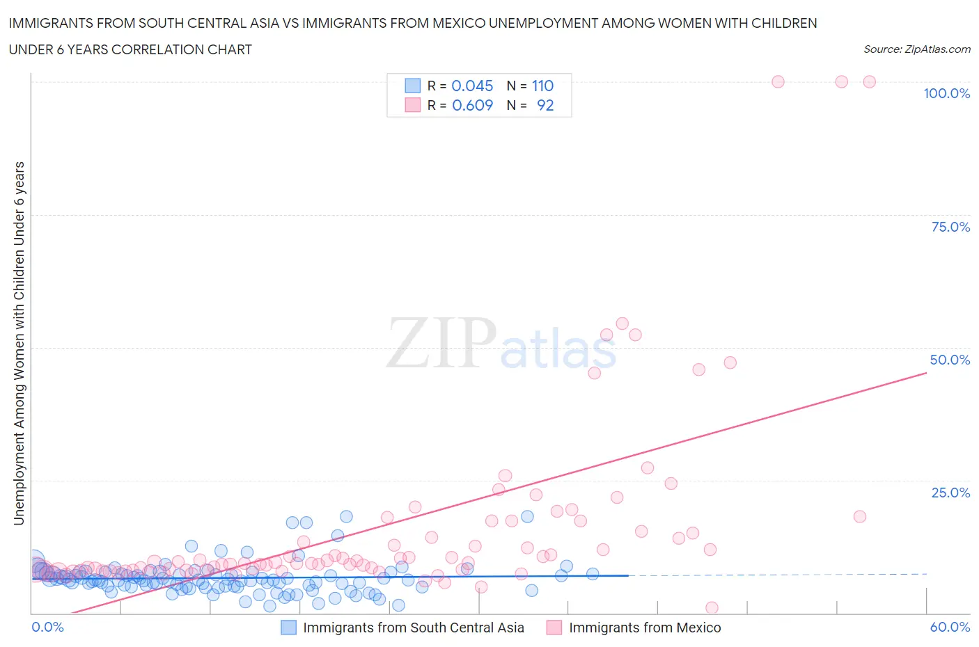 Immigrants from South Central Asia vs Immigrants from Mexico Unemployment Among Women with Children Under 6 years