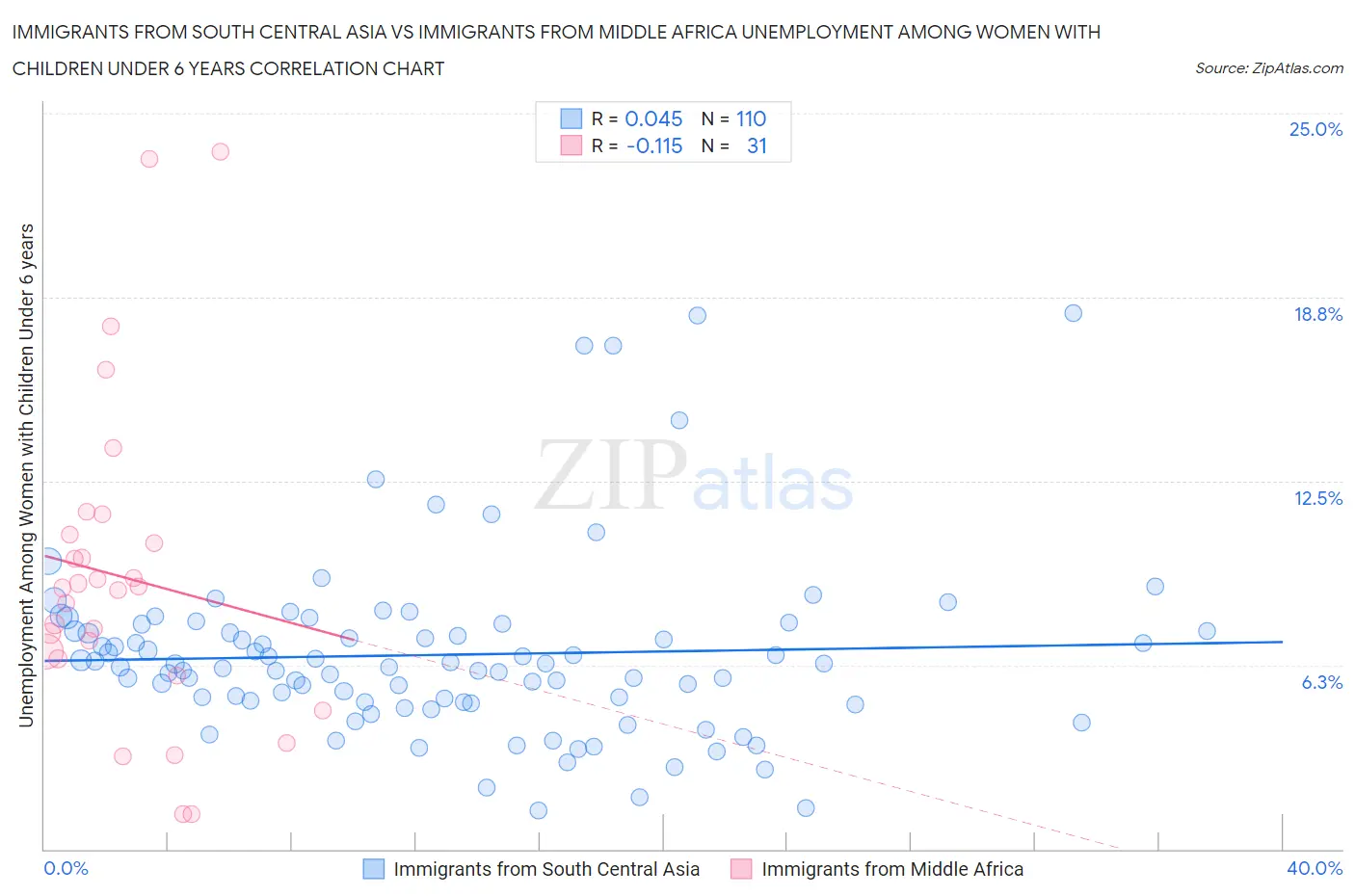 Immigrants from South Central Asia vs Immigrants from Middle Africa Unemployment Among Women with Children Under 6 years