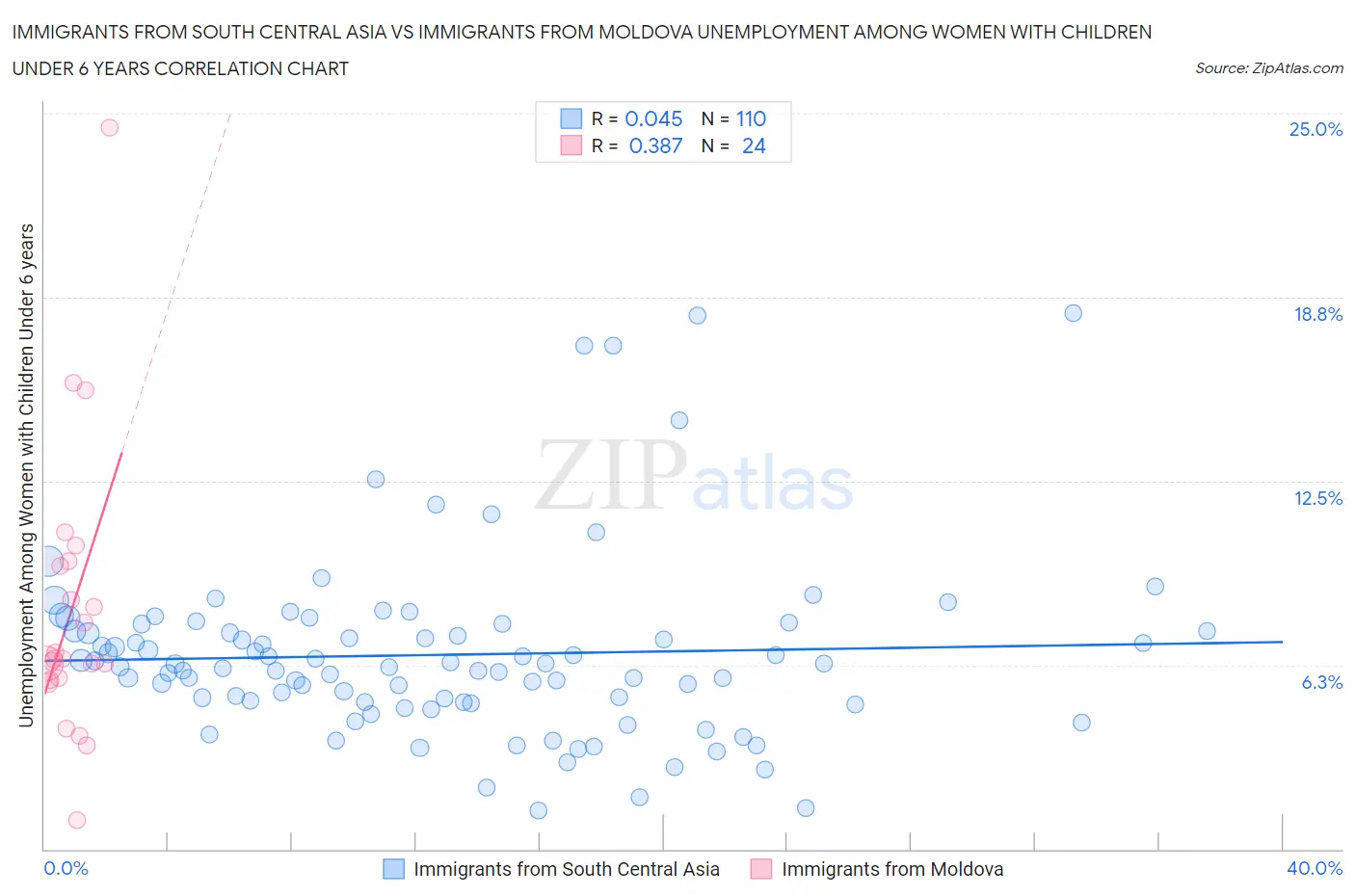 Immigrants from South Central Asia vs Immigrants from Moldova Unemployment Among Women with Children Under 6 years