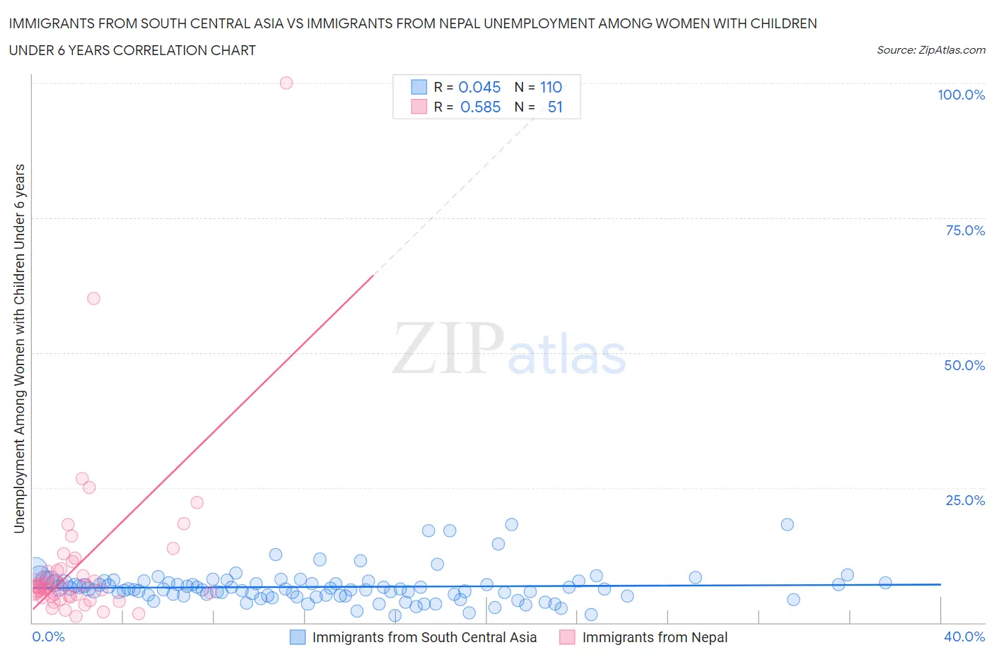 Immigrants from South Central Asia vs Immigrants from Nepal Unemployment Among Women with Children Under 6 years