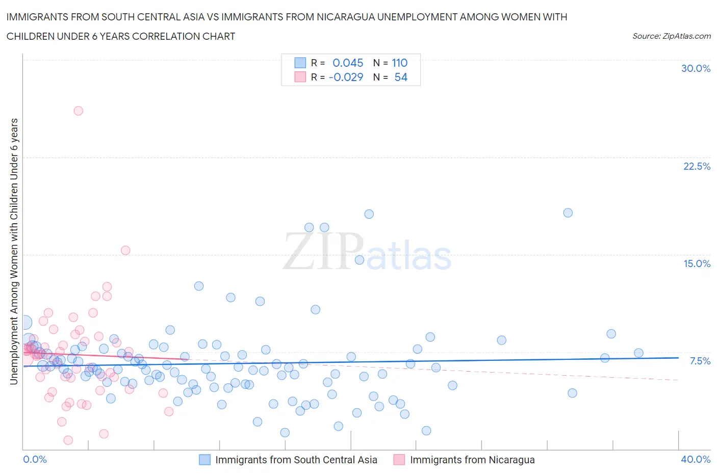 Immigrants from South Central Asia vs Immigrants from Nicaragua Unemployment Among Women with Children Under 6 years