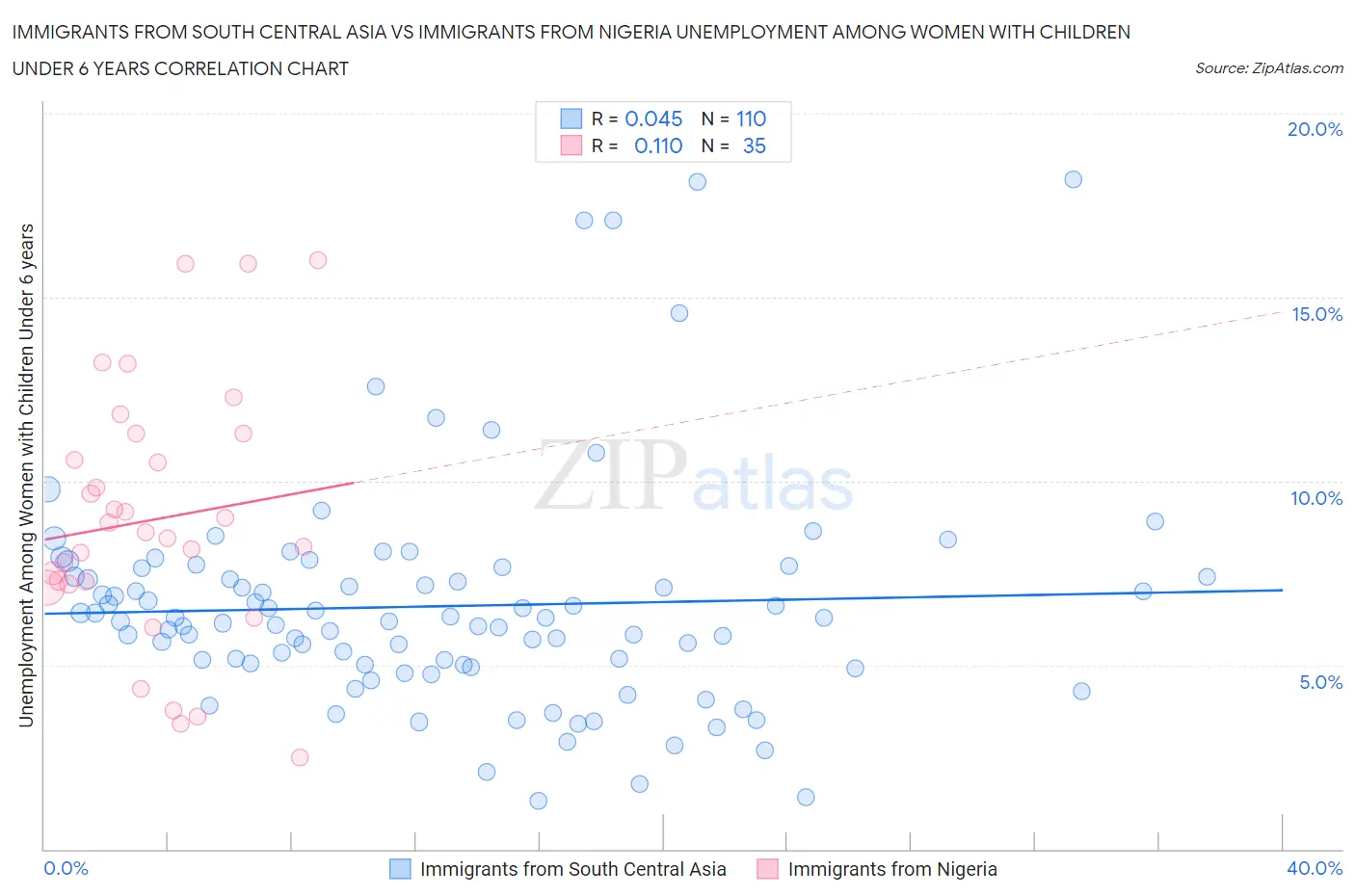 Immigrants from South Central Asia vs Immigrants from Nigeria Unemployment Among Women with Children Under 6 years