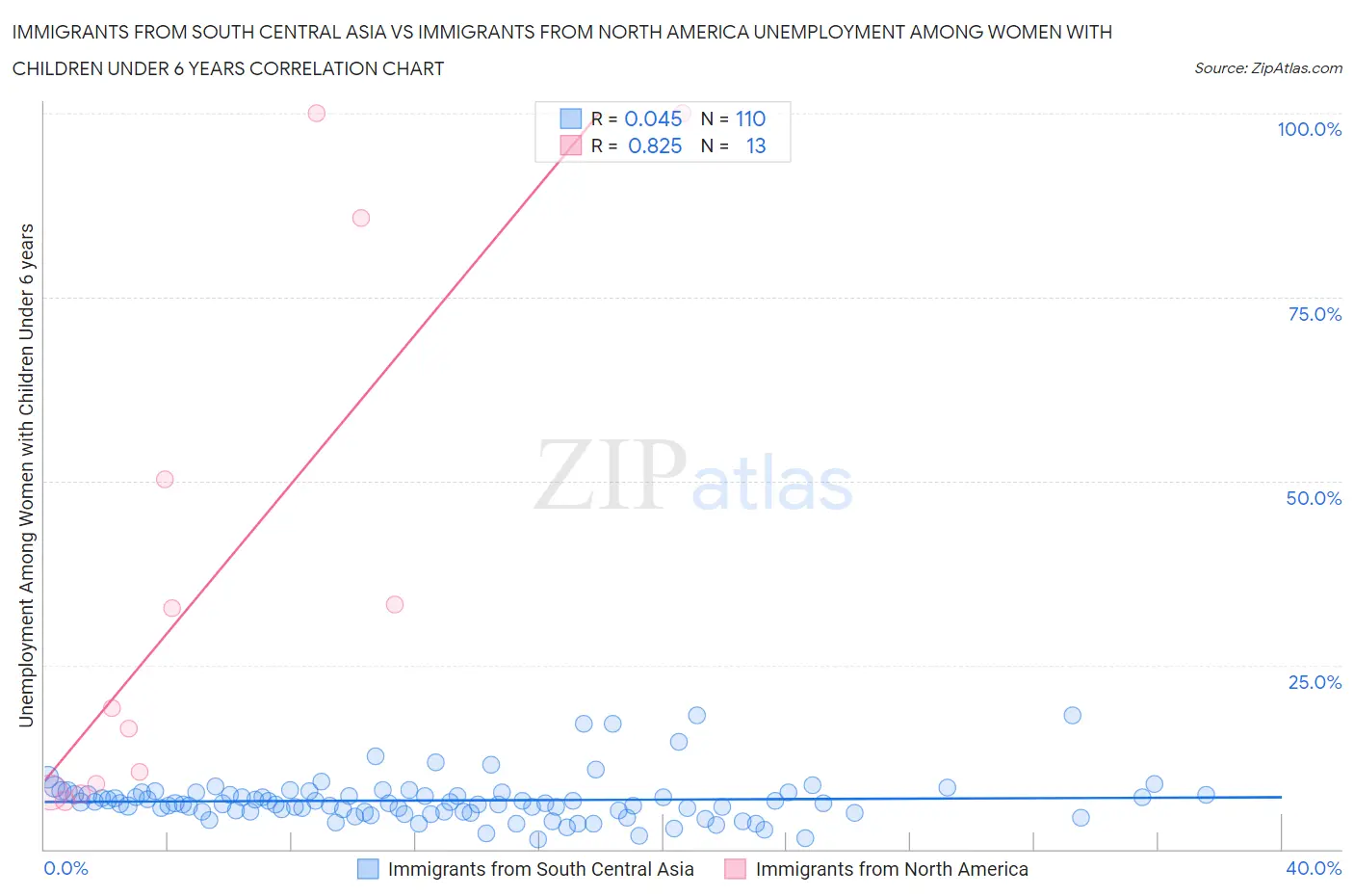 Immigrants from South Central Asia vs Immigrants from North America Unemployment Among Women with Children Under 6 years