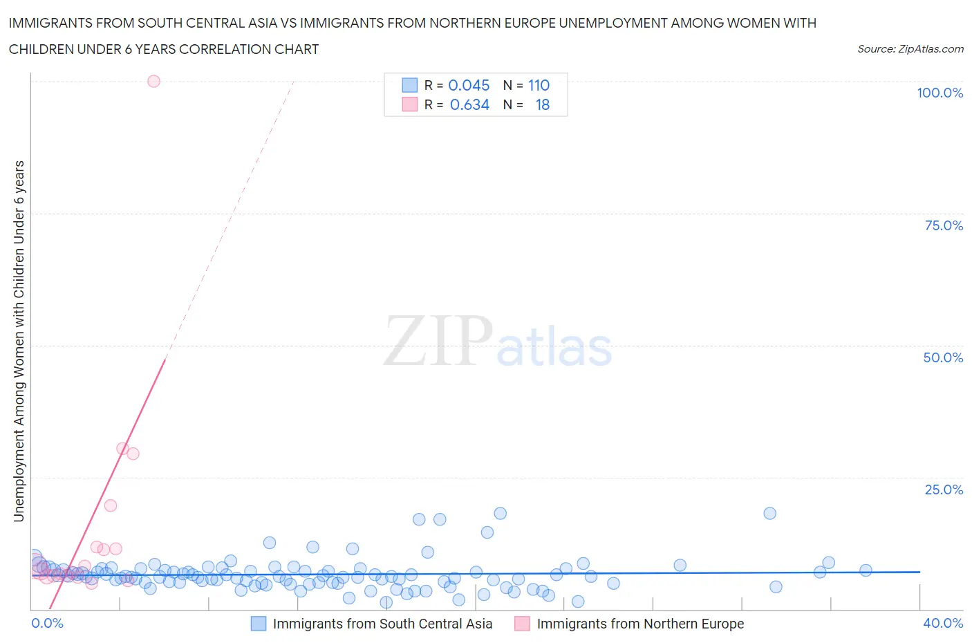 Immigrants from South Central Asia vs Immigrants from Northern Europe Unemployment Among Women with Children Under 6 years