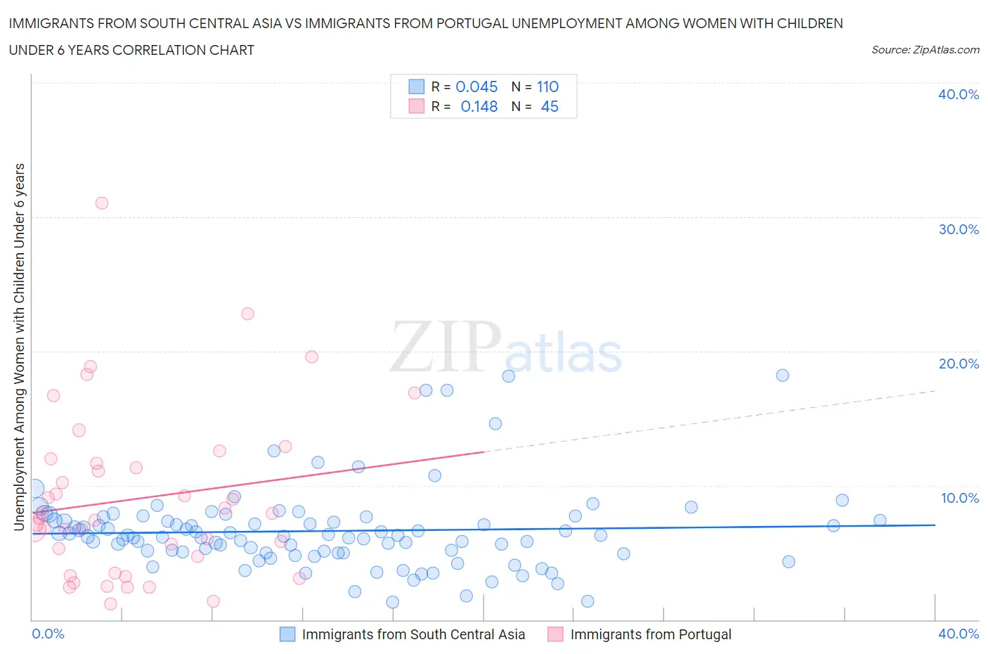 Immigrants from South Central Asia vs Immigrants from Portugal Unemployment Among Women with Children Under 6 years