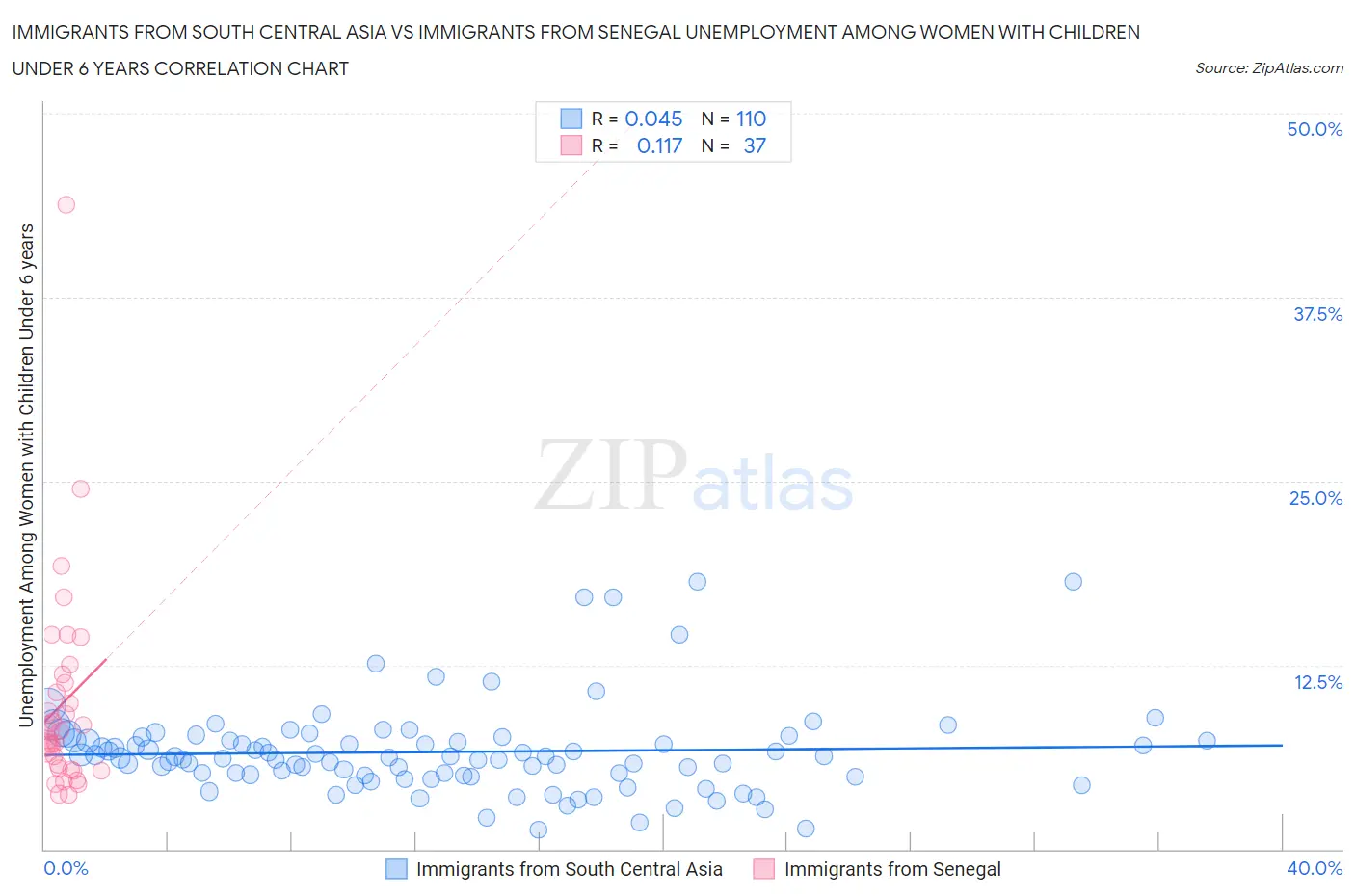 Immigrants from South Central Asia vs Immigrants from Senegal Unemployment Among Women with Children Under 6 years
