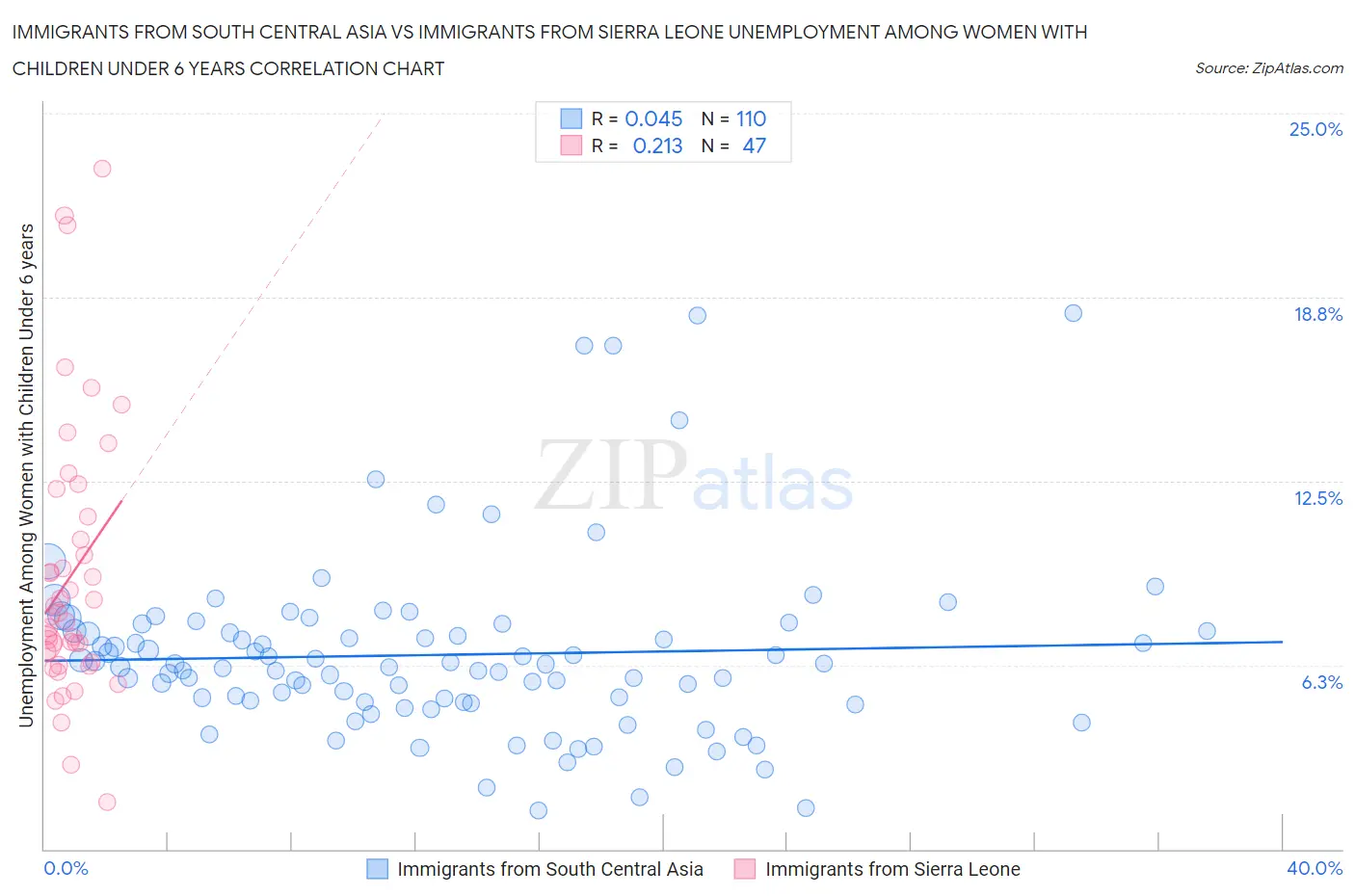 Immigrants from South Central Asia vs Immigrants from Sierra Leone Unemployment Among Women with Children Under 6 years