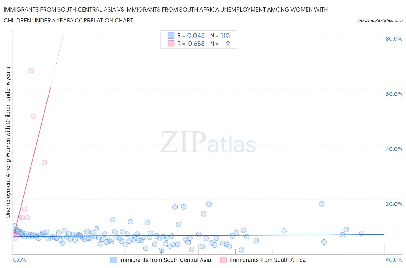 Immigrants from South Central Asia vs Immigrants from South Africa Unemployment Among Women with Children Under 6 years