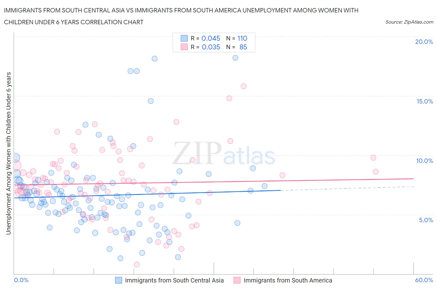 Immigrants from South Central Asia vs Immigrants from South America Unemployment Among Women with Children Under 6 years