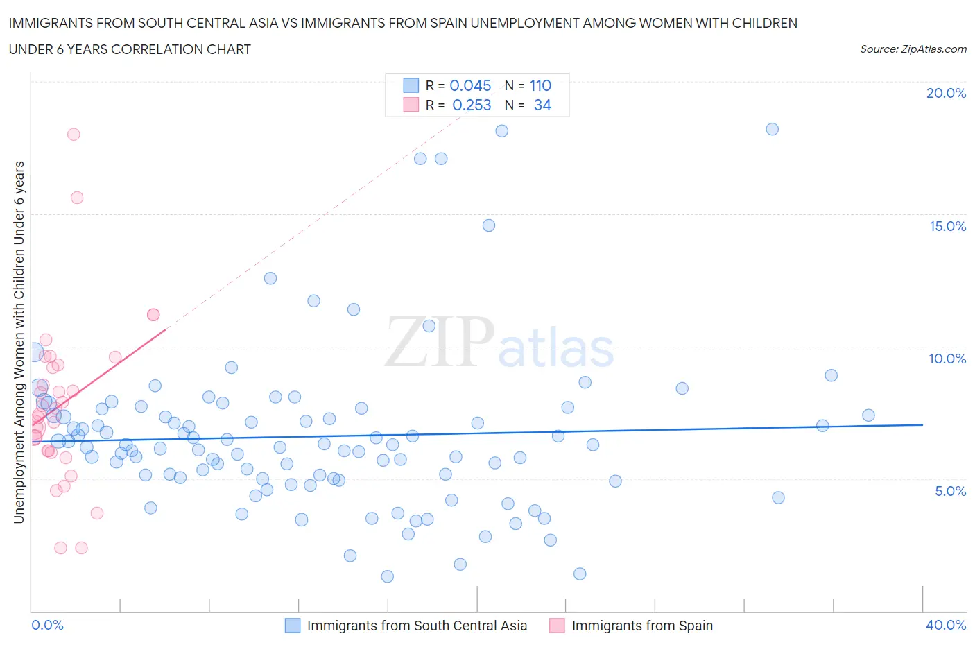 Immigrants from South Central Asia vs Immigrants from Spain Unemployment Among Women with Children Under 6 years