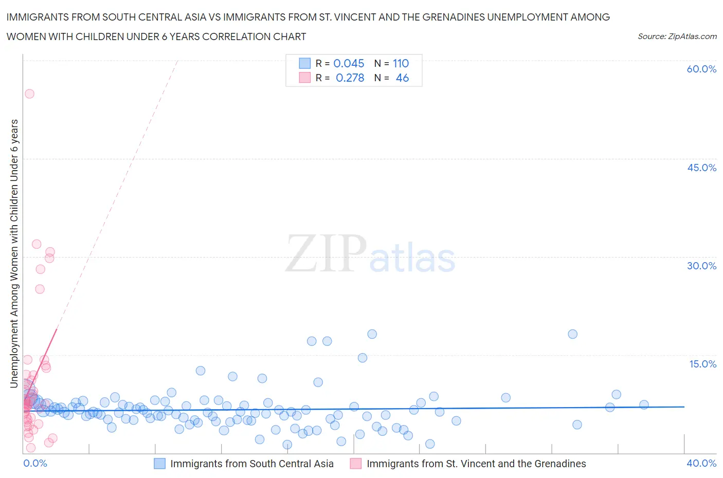 Immigrants from South Central Asia vs Immigrants from St. Vincent and the Grenadines Unemployment Among Women with Children Under 6 years