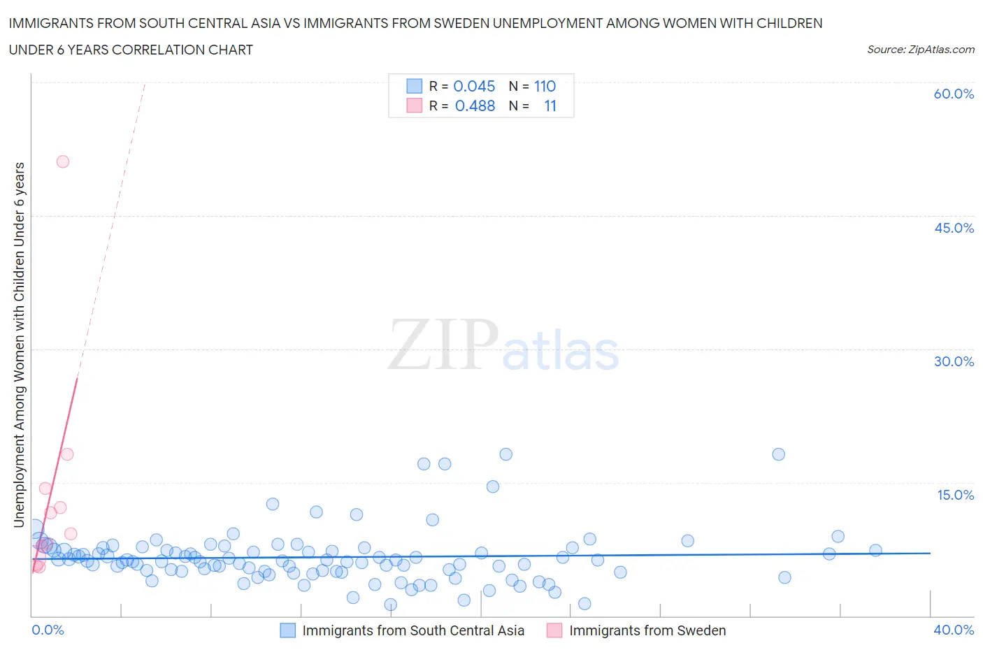 Immigrants from South Central Asia vs Immigrants from Sweden Unemployment Among Women with Children Under 6 years