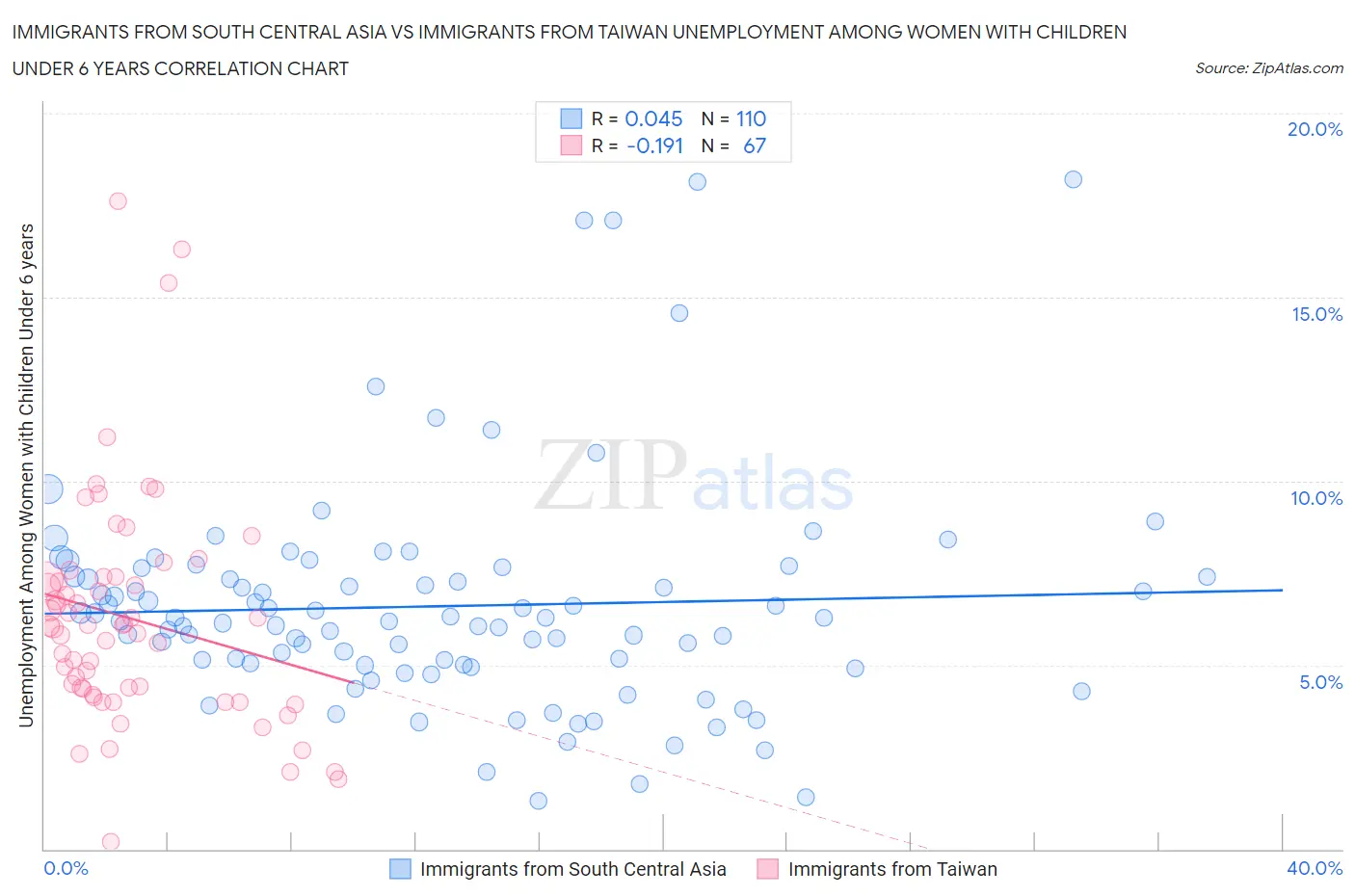 Immigrants from South Central Asia vs Immigrants from Taiwan Unemployment Among Women with Children Under 6 years