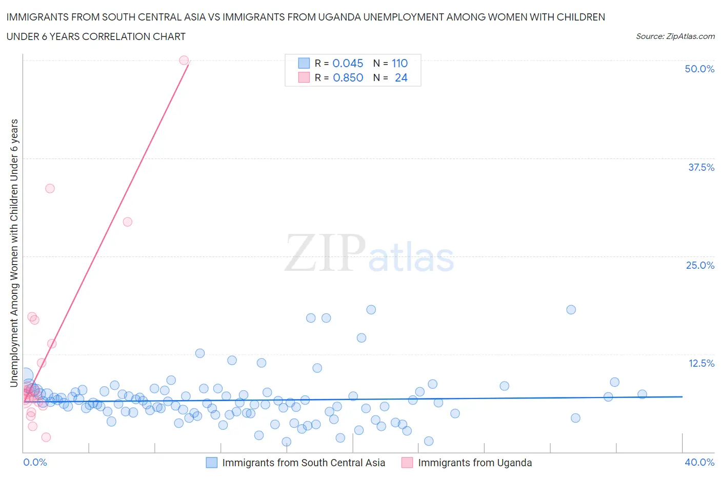 Immigrants from South Central Asia vs Immigrants from Uganda Unemployment Among Women with Children Under 6 years