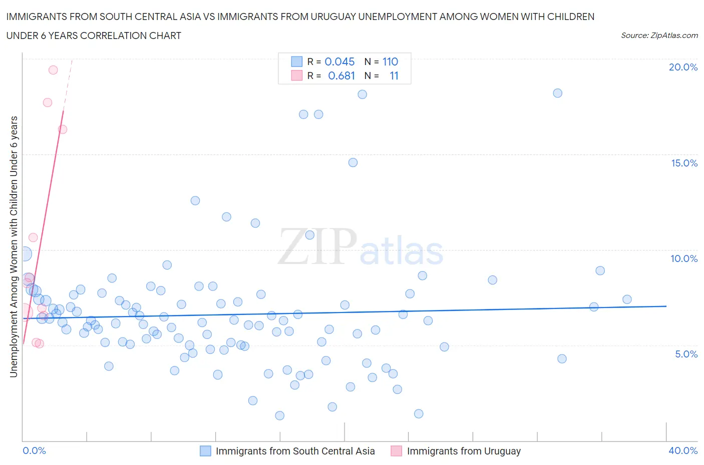 Immigrants from South Central Asia vs Immigrants from Uruguay Unemployment Among Women with Children Under 6 years