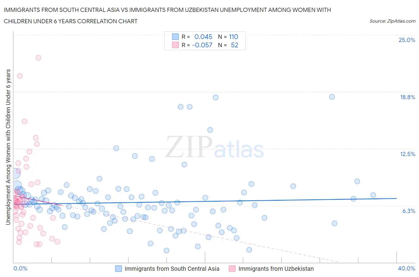 Immigrants from South Central Asia vs Immigrants from Uzbekistan Unemployment Among Women with Children Under 6 years