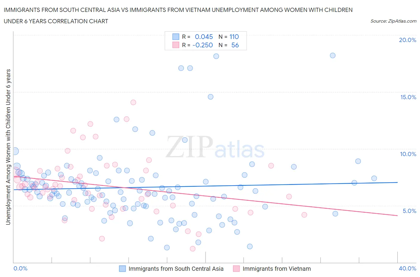 Immigrants from South Central Asia vs Immigrants from Vietnam Unemployment Among Women with Children Under 6 years